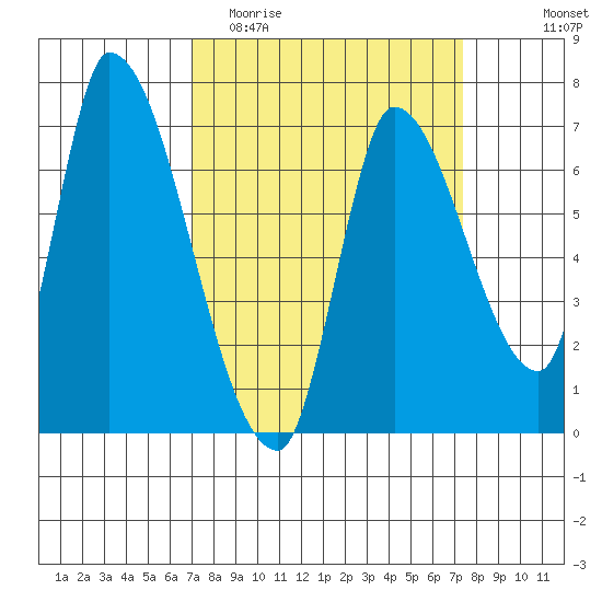 Coyote Creek, Tributary 1 tide chart for Friday, March 24, 2023