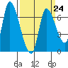Coyote Creek, Tributary 1 tide chart for Friday, March 24, 2023