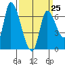 Coyote Creek, Tributary 1 tide chart for Saturday, March 25, 2023
