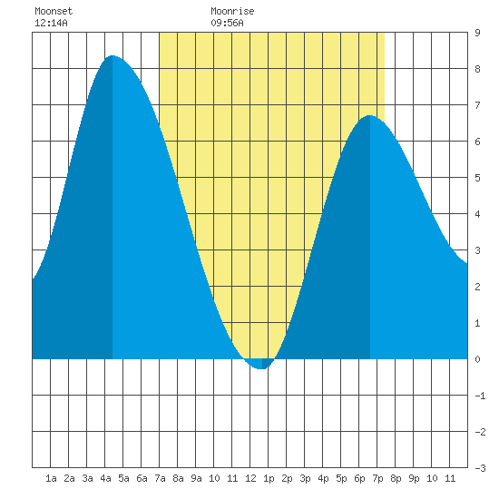 Coyote Creek, Tributary 1 tide chart for Sunday, March 26, 2023