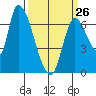 Coyote Creek, Tributary 1 tide chart for Sunday, March 26, 2023