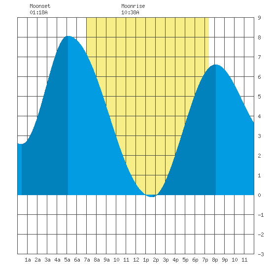Coyote Creek, Tributary 1 tide chart for Monday, March 27, 2023