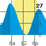 Coyote Creek, Tributary 1 tide chart for Monday, March 27, 2023
