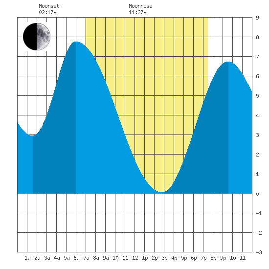 Coyote Creek, Tributary 1 tide chart for Tuesday, March 28, 2023