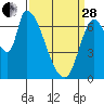 Coyote Creek, Tributary 1 tide chart for Tuesday, March 28, 2023