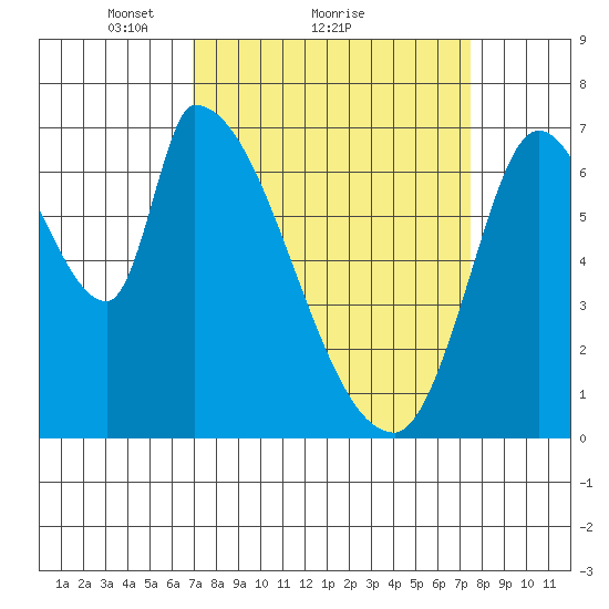 Coyote Creek, Tributary 1 tide chart for Wednesday, March 29, 2023