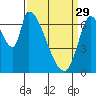 Coyote Creek, Tributary 1 tide chart for Wednesday, March 29, 2023