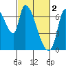 Coyote Creek, Tributary 1 tide chart for Thursday, March 2, 2023