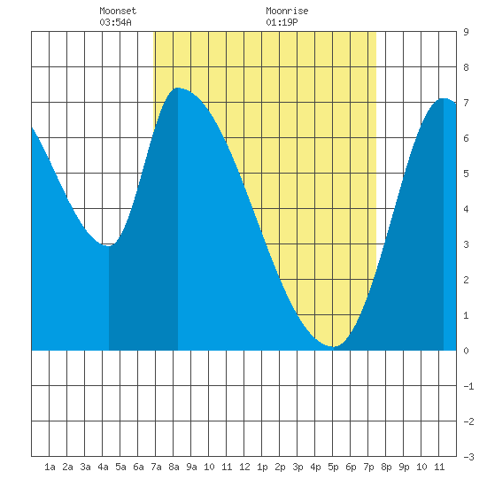 Coyote Creek, Tributary 1 tide chart for Thursday, March 30, 2023