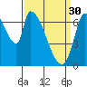 Coyote Creek, Tributary 1 tide chart for Thursday, March 30, 2023