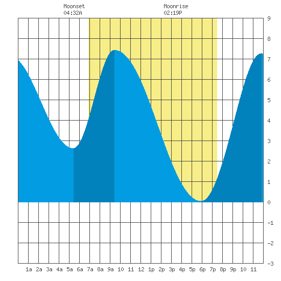 Coyote Creek, Tributary 1 tide chart for Friday, March 31, 2023