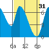 Coyote Creek, Tributary 1 tide chart for Friday, March 31, 2023