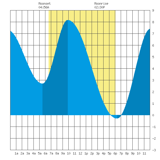 Coyote Creek, Tributary 1 tide chart for Friday, March 3, 2023