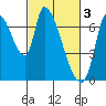 Coyote Creek, Tributary 1 tide chart for Friday, March 3, 2023