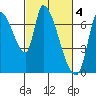 Coyote Creek, Tributary 1 tide chart for Saturday, March 4, 2023