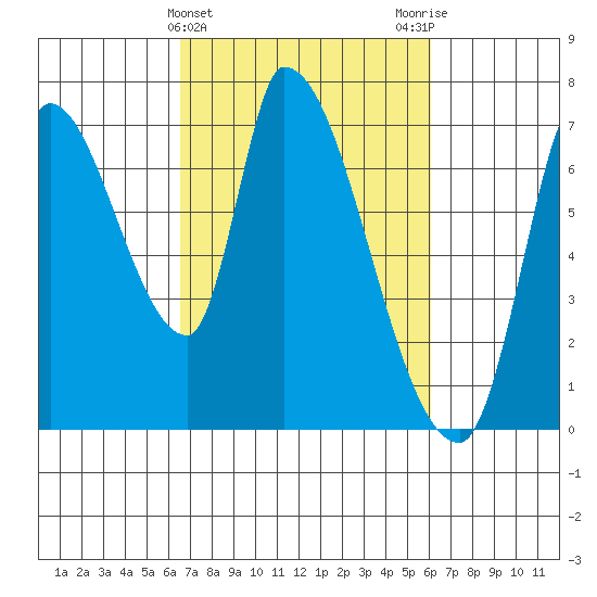 Coyote Creek, Tributary 1 tide chart for Sunday, March 5, 2023
