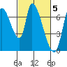 Coyote Creek, Tributary 1 tide chart for Sunday, March 5, 2023