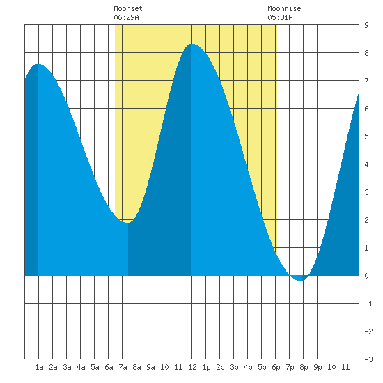 Coyote Creek, Tributary 1 tide chart for Monday, March 6, 2023