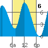 Coyote Creek, Tributary 1 tide chart for Monday, March 6, 2023