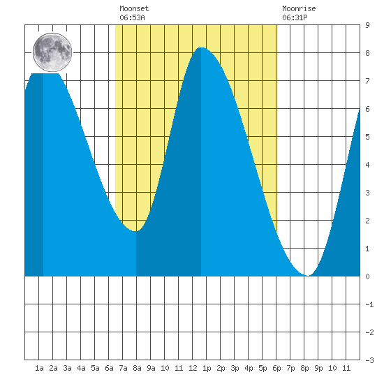 Coyote Creek, Tributary 1 tide chart for Tuesday, March 7, 2023