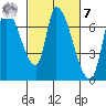 Coyote Creek, Tributary 1 tide chart for Tuesday, March 7, 2023