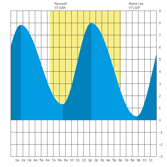 Coyote Creek, Tributary 1 tide chart for Wednesday, March 8, 2023