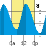 Coyote Creek, Tributary 1 tide chart for Wednesday, March 8, 2023