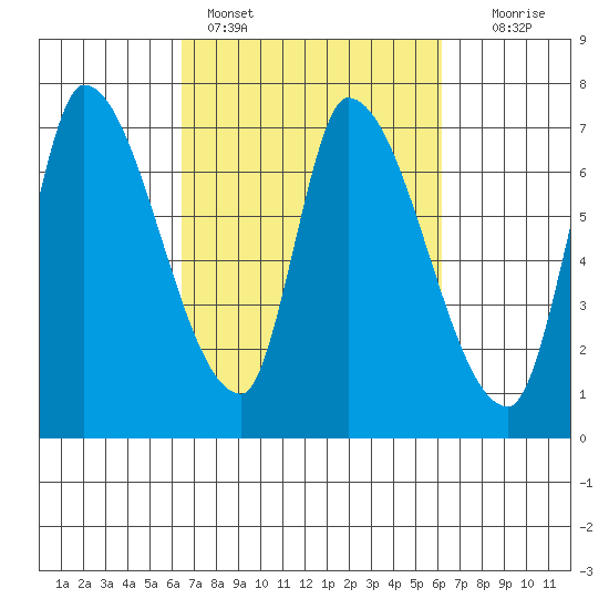 Coyote Creek, Tributary 1 tide chart for Thursday, March 9, 2023
