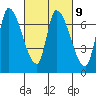 Coyote Creek, Tributary 1 tide chart for Thursday, March 9, 2023