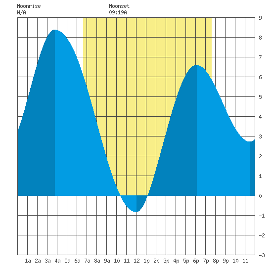 Coyote Creek, Tributary 1 tide chart for Monday, April 10, 2023