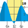Coyote Creek, Tributary 1 tide chart for Monday, April 10, 2023