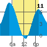 Coyote Creek, Tributary 1 tide chart for Tuesday, April 11, 2023