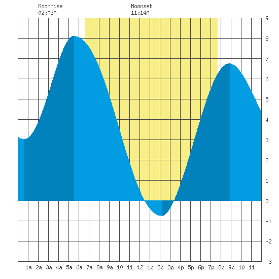 Coyote Creek, Tributary 1 tide chart for Wednesday, April 12, 2023