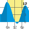 Coyote Creek, Tributary 1 tide chart for Wednesday, April 12, 2023