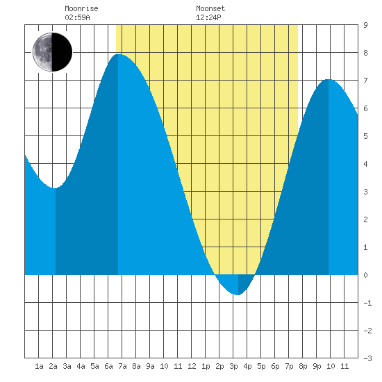 Coyote Creek, Tributary 1 tide chart for Thursday, April 13, 2023
