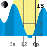 Coyote Creek, Tributary 1 tide chart for Thursday, April 13, 2023