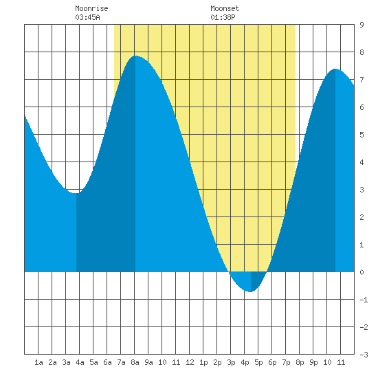 Coyote Creek, Tributary 1 tide chart for Friday, April 14, 2023