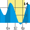 Coyote Creek, Tributary 1 tide chart for Friday, April 14, 2023