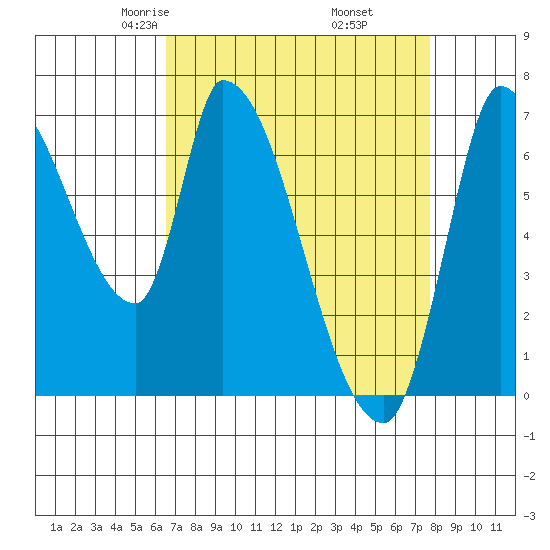 Coyote Creek, Tributary 1 tide chart for Saturday, April 15, 2023