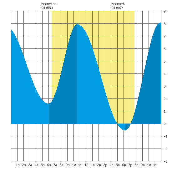 Coyote Creek, Tributary 1 tide chart for Sunday, April 16, 2023