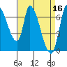 Coyote Creek, Tributary 1 tide chart for Sunday, April 16, 2023
