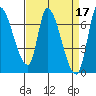 Coyote Creek, Tributary 1 tide chart for Monday, April 17, 2023