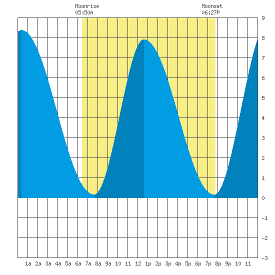 Coyote Creek, Tributary 1 tide chart for Tuesday, April 18, 2023