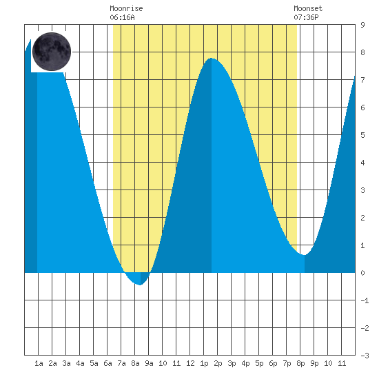Coyote Creek, Tributary 1 tide chart for Wednesday, April 19, 2023
