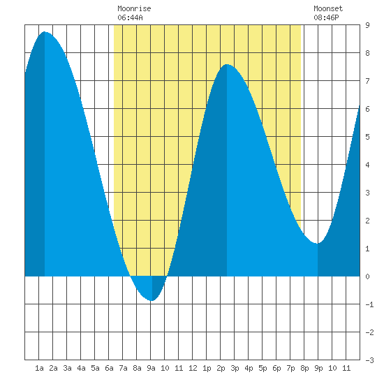 Coyote Creek, Tributary 1 tide chart for Thursday, April 20, 2023