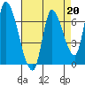 Coyote Creek, Tributary 1 tide chart for Thursday, April 20, 2023