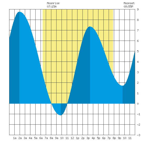 Coyote Creek, Tributary 1 tide chart for Friday, April 21, 2023