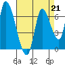 Coyote Creek, Tributary 1 tide chart for Friday, April 21, 2023