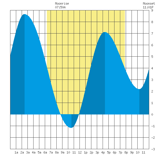 Coyote Creek, Tributary 1 tide chart for Saturday, April 22, 2023