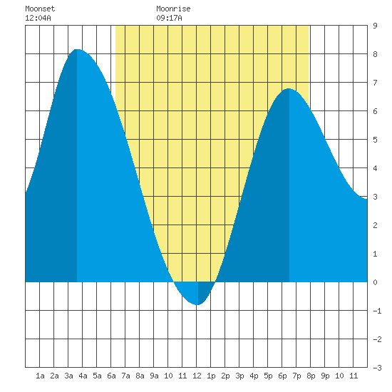 Coyote Creek, Tributary 1 tide chart for Monday, April 24, 2023